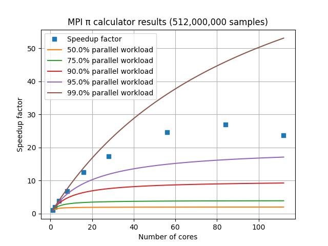 MPI speedup factors on HPC