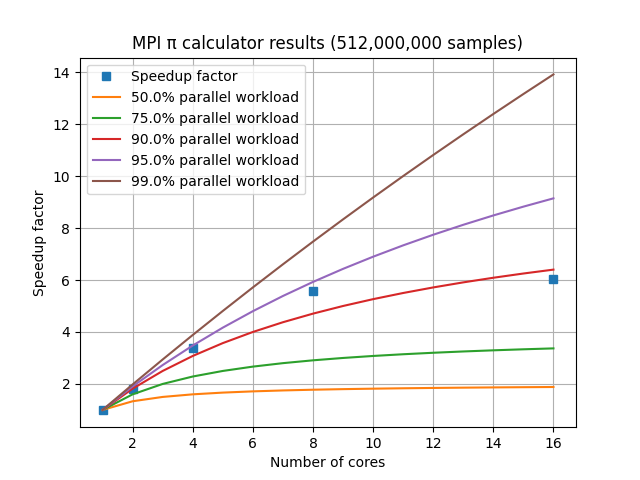 MPI speedup factors on an 8-core laptop