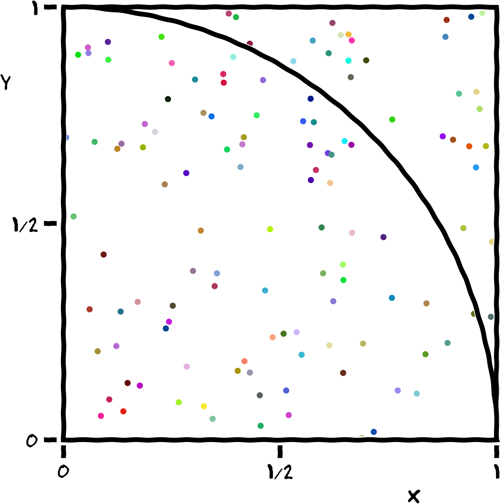 Algorithm for computing pi through random sampling